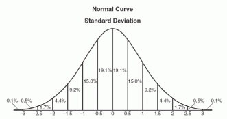 Normal distribution